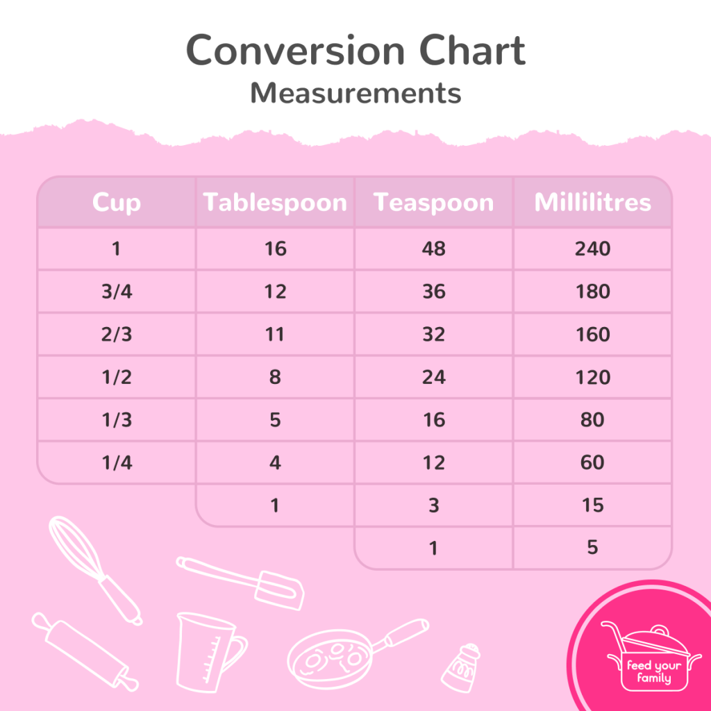 Measurement and conversion charts - Feed Your Family for £20 a week