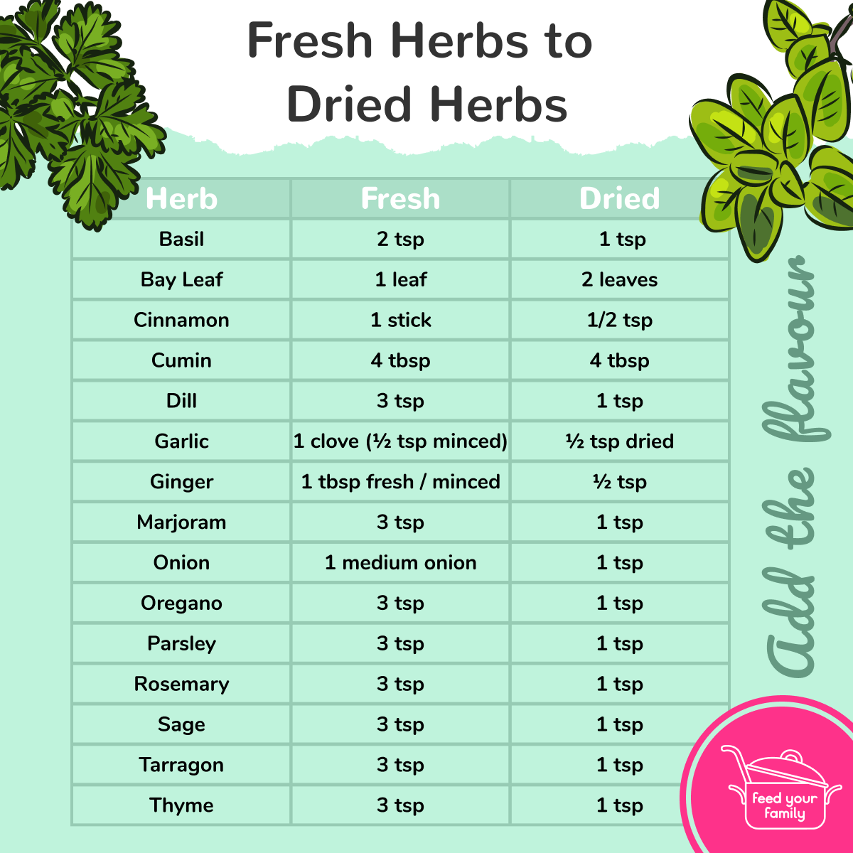 Fresh To Dried Herb Conversion Chart Feed Your Family For 20 A Week