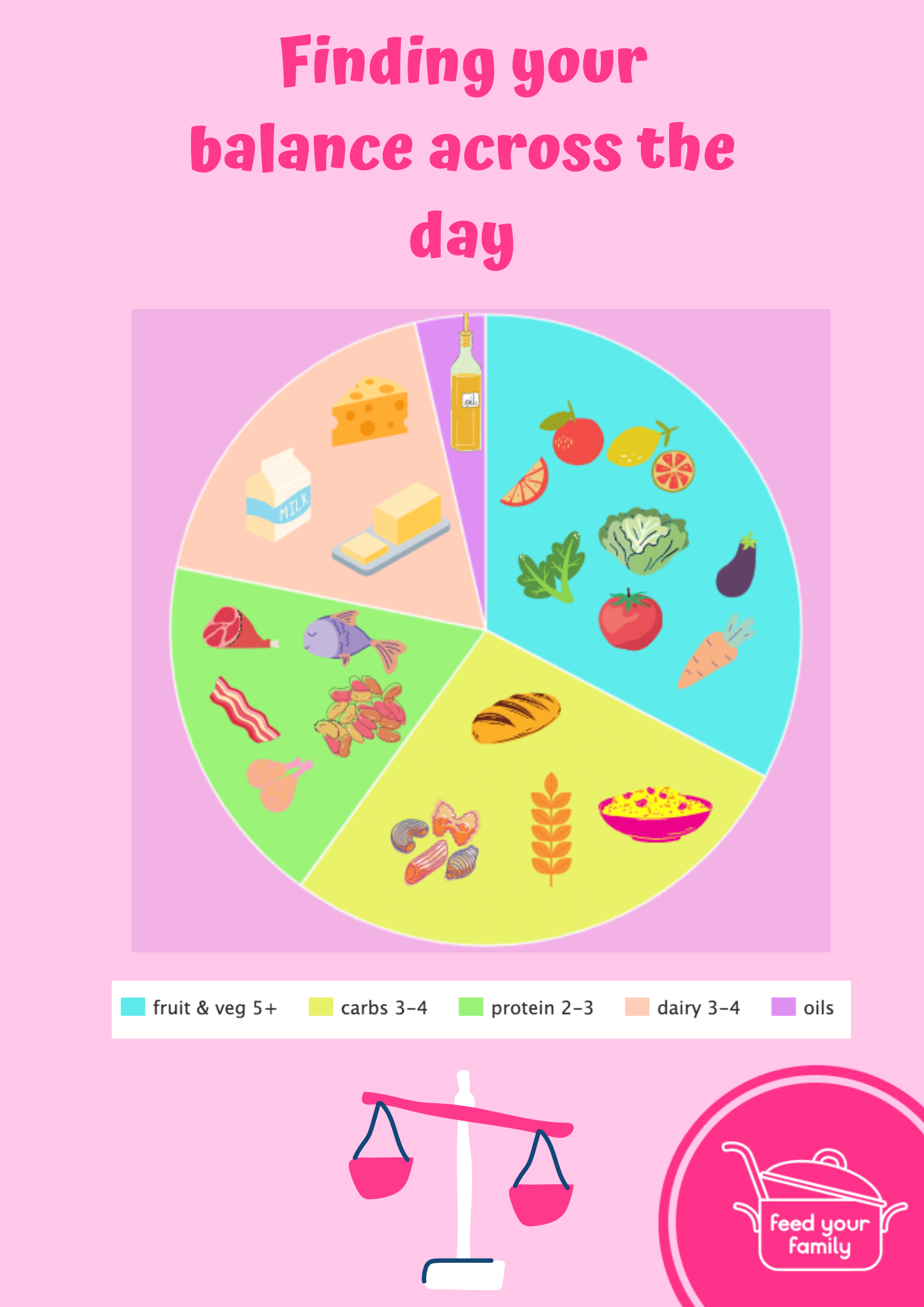 Percentage Balanced Diet Chart