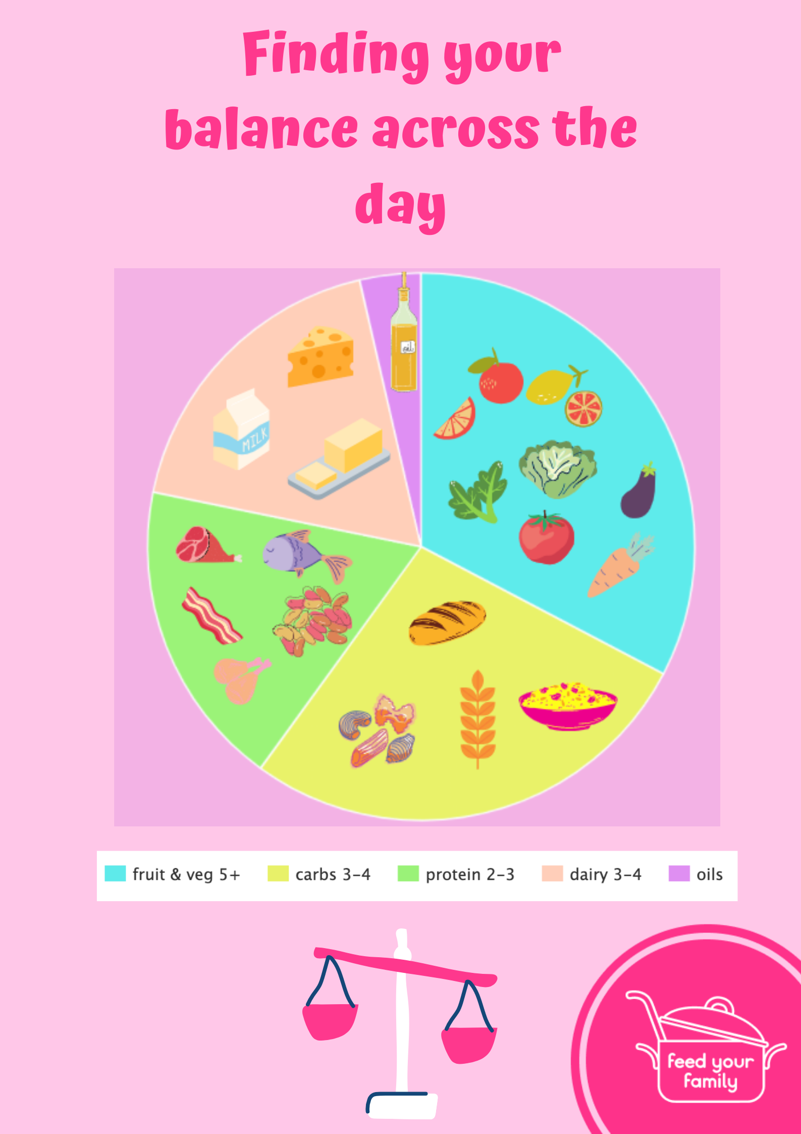 Balanced Diet Guide Feed Your Family For 20 A Week